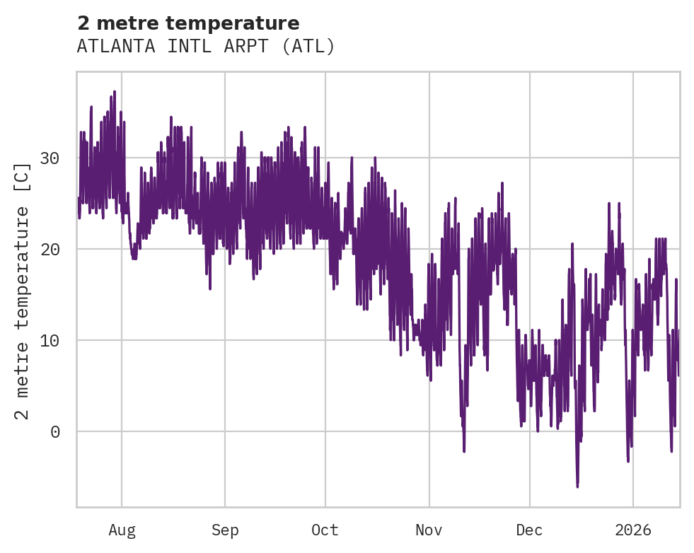Temperature obs for ATLANTA INTL ARPT