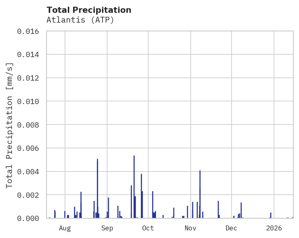 Precipitation obs for Atlantis