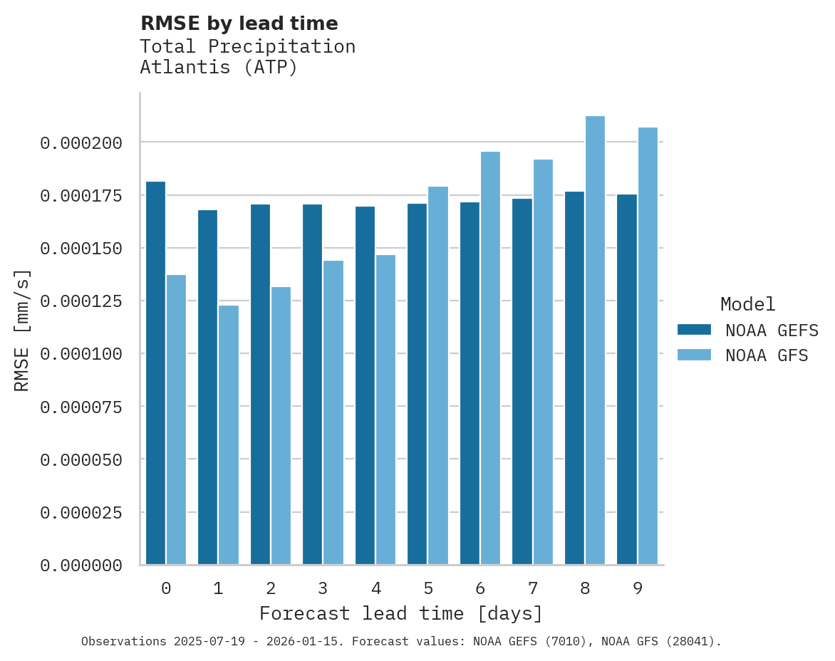 Precipitation RMSE by lead time for Atlantis