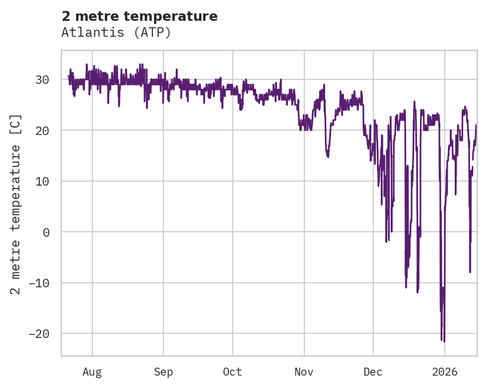Temperature obs for Atlantis