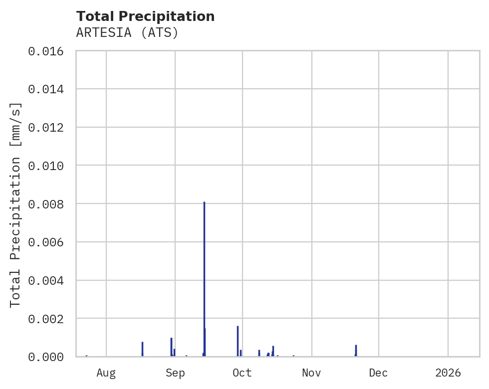 Precipitation obs for ARTESIA