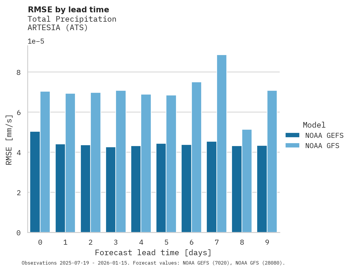 Precipitation RMSE by lead time for ARTESIA