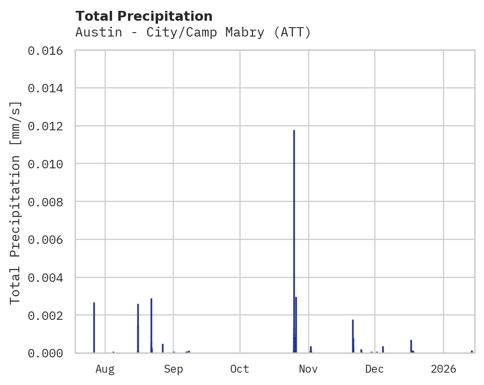 Precipitation obs for Austin - City/Camp Mabry