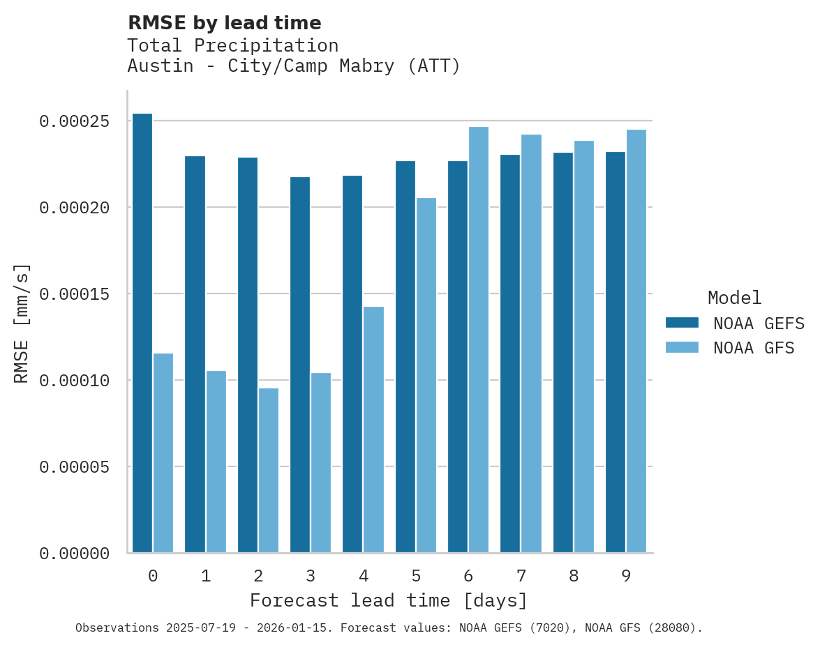 Precipitation RMSE by lead time for Austin - City/Camp Mabry