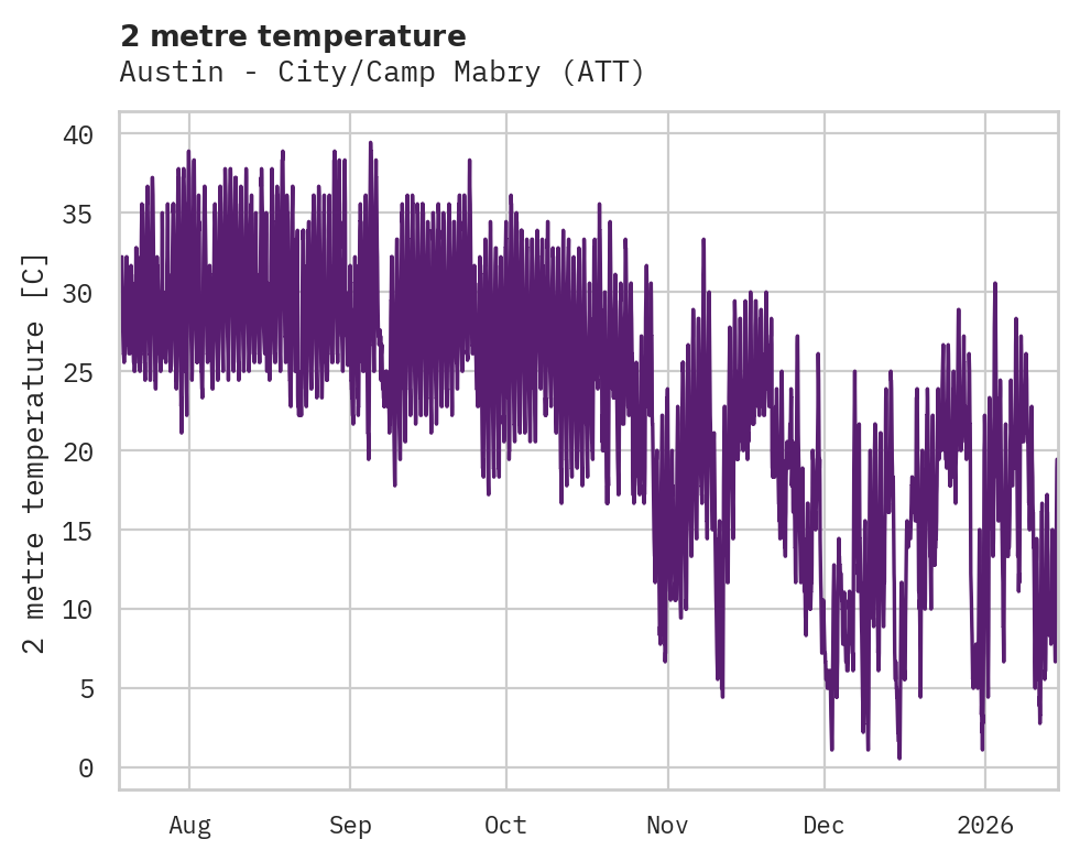 Temperature obs for Austin - City/Camp Mabry