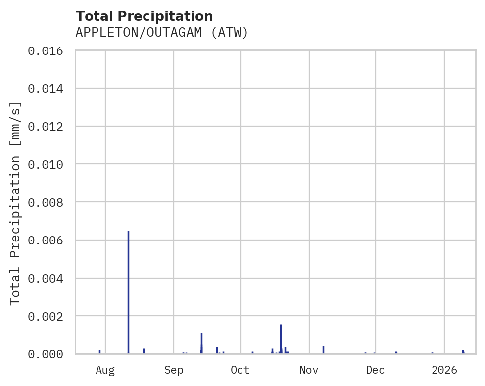 Precipitation obs for APPLETON/OUTAGAM