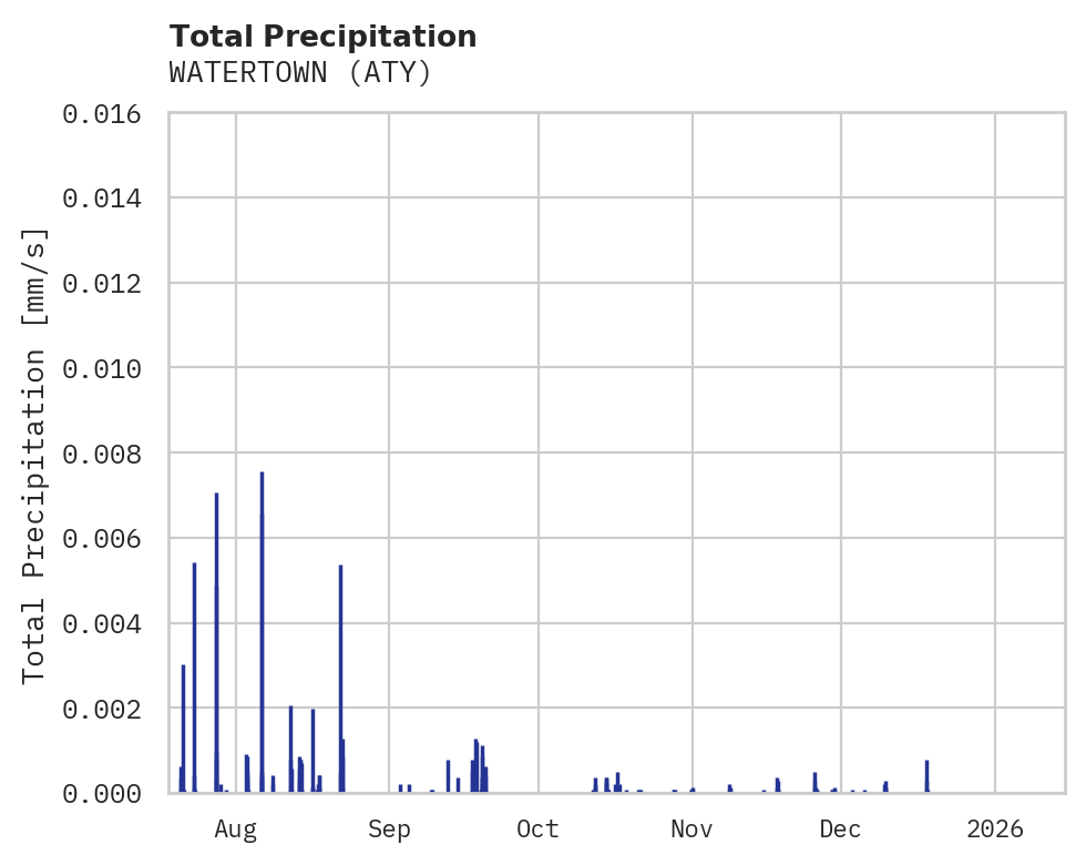Precipitation obs for WATERTOWN