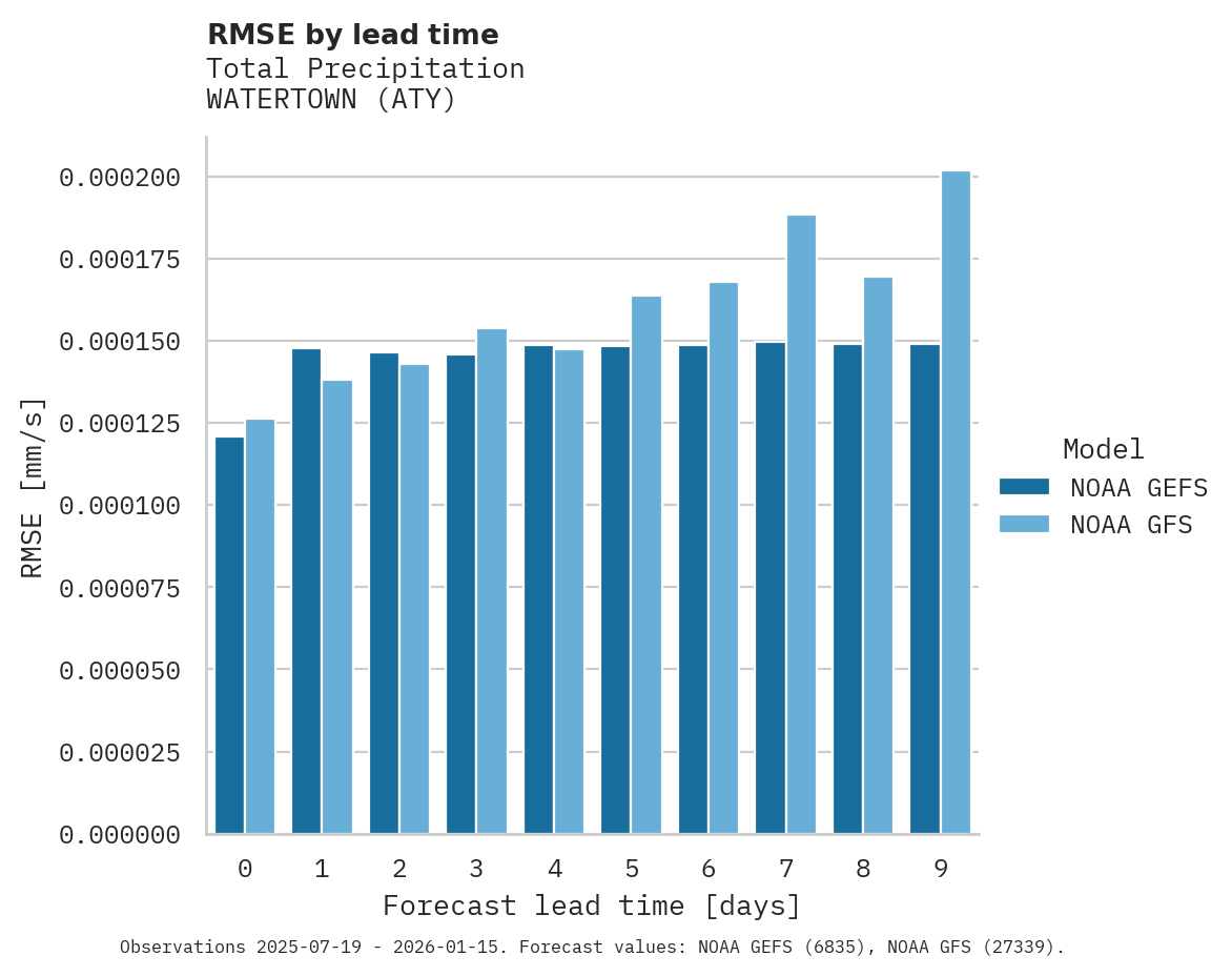Precipitation RMSE by lead time for WATERTOWN