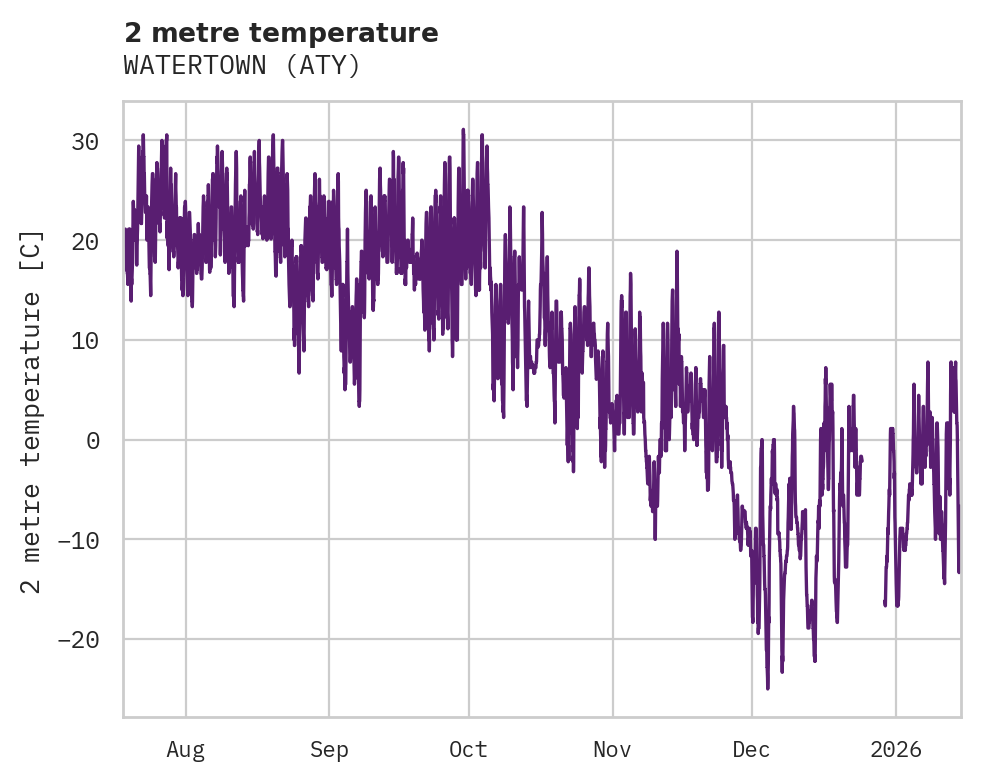 Temperature obs for WATERTOWN