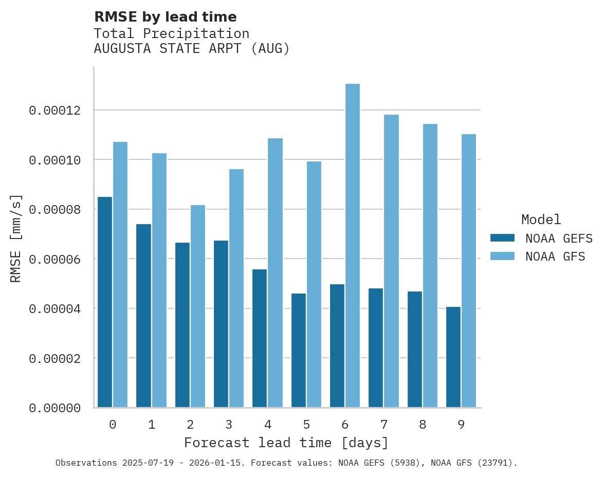 Precipitation RMSE by lead time for AUGUSTA STATE ARPT