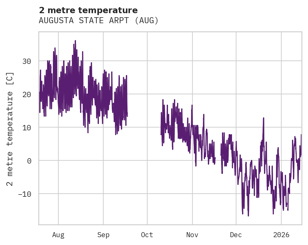 Temperature obs for AUGUSTA STATE ARPT