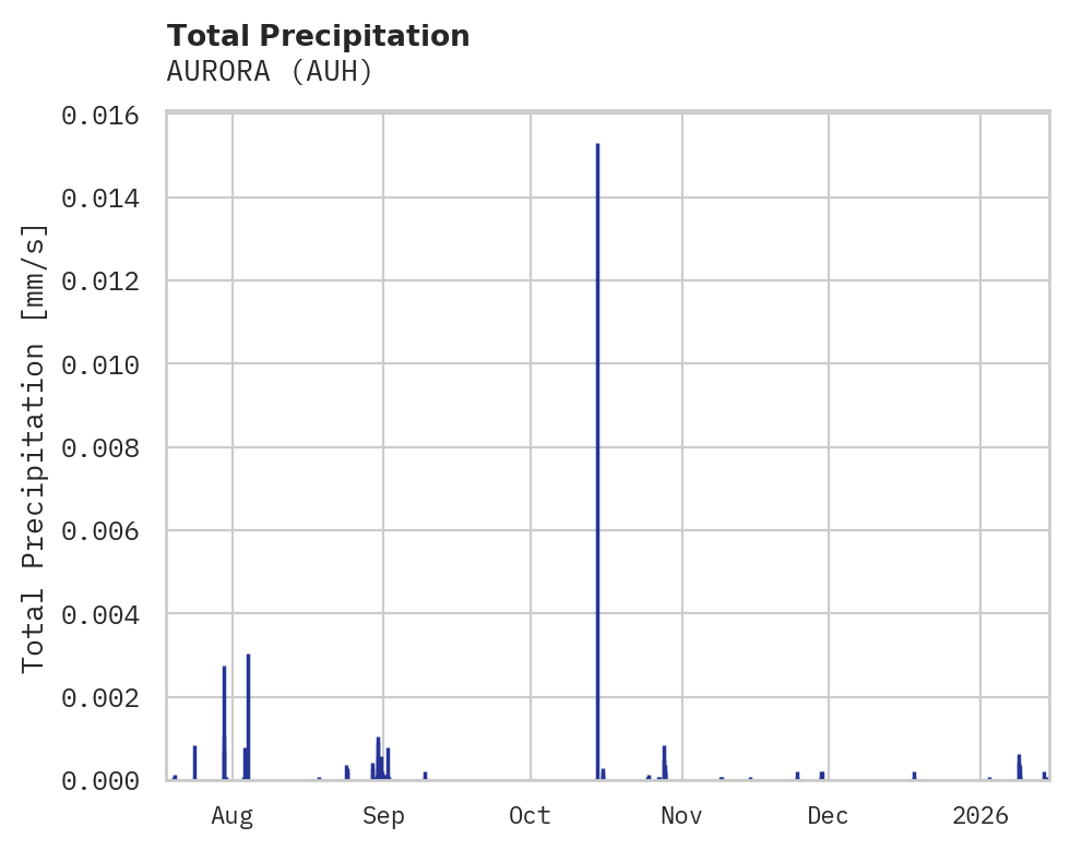 Precipitation obs for AURORA
