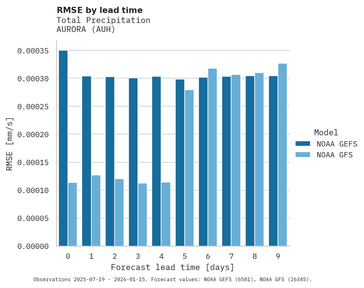 Precipitation RMSE by lead time for AURORA