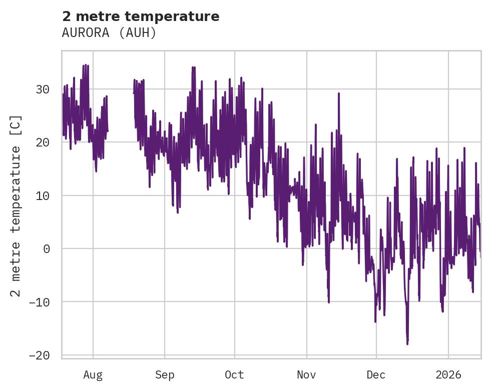 Temperature obs for AURORA