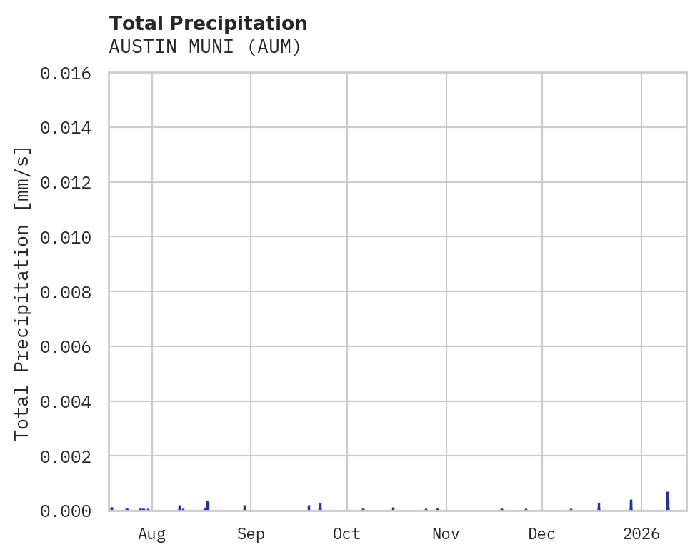 Precipitation obs for AUSTIN MUNI