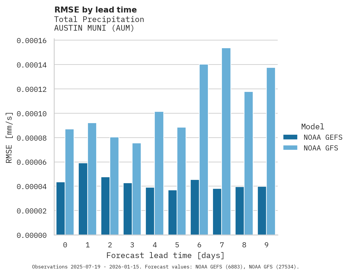 Precipitation RMSE by lead time for AUSTIN MUNI