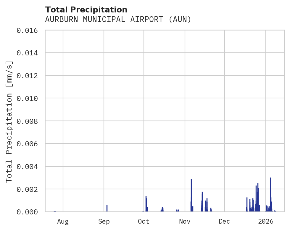 Precipitation obs for AURBURN MUNICIPAL AIRPORT