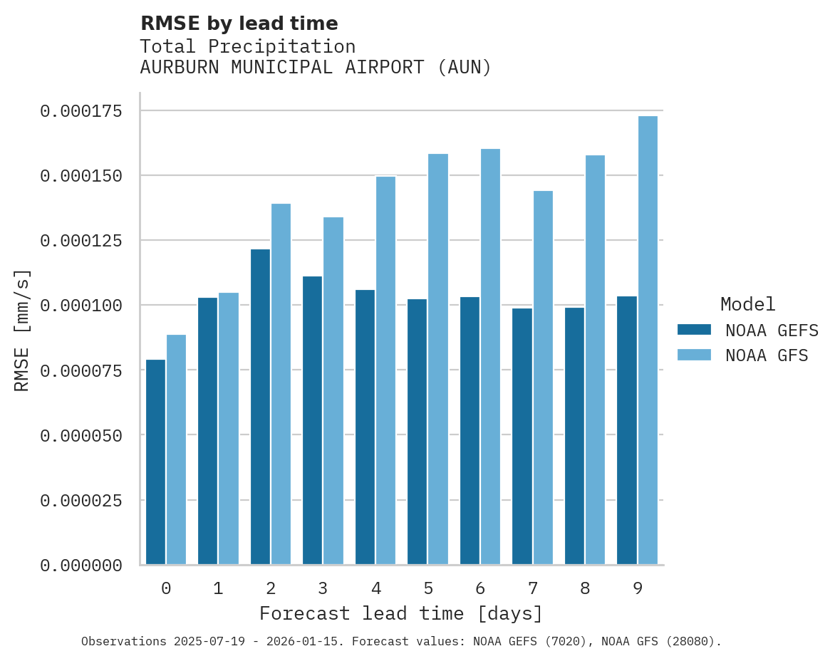 Precipitation RMSE by lead time for AURBURN MUNICIPAL AIRPORT