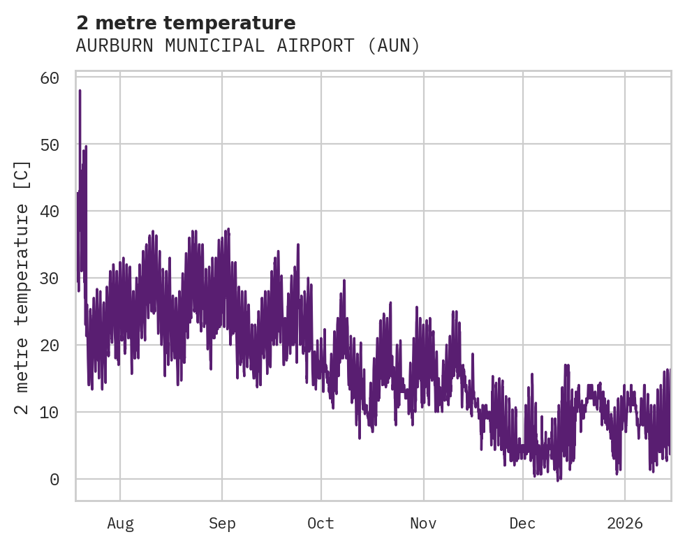 Temperature obs for AURBURN MUNICIPAL AIRPORT