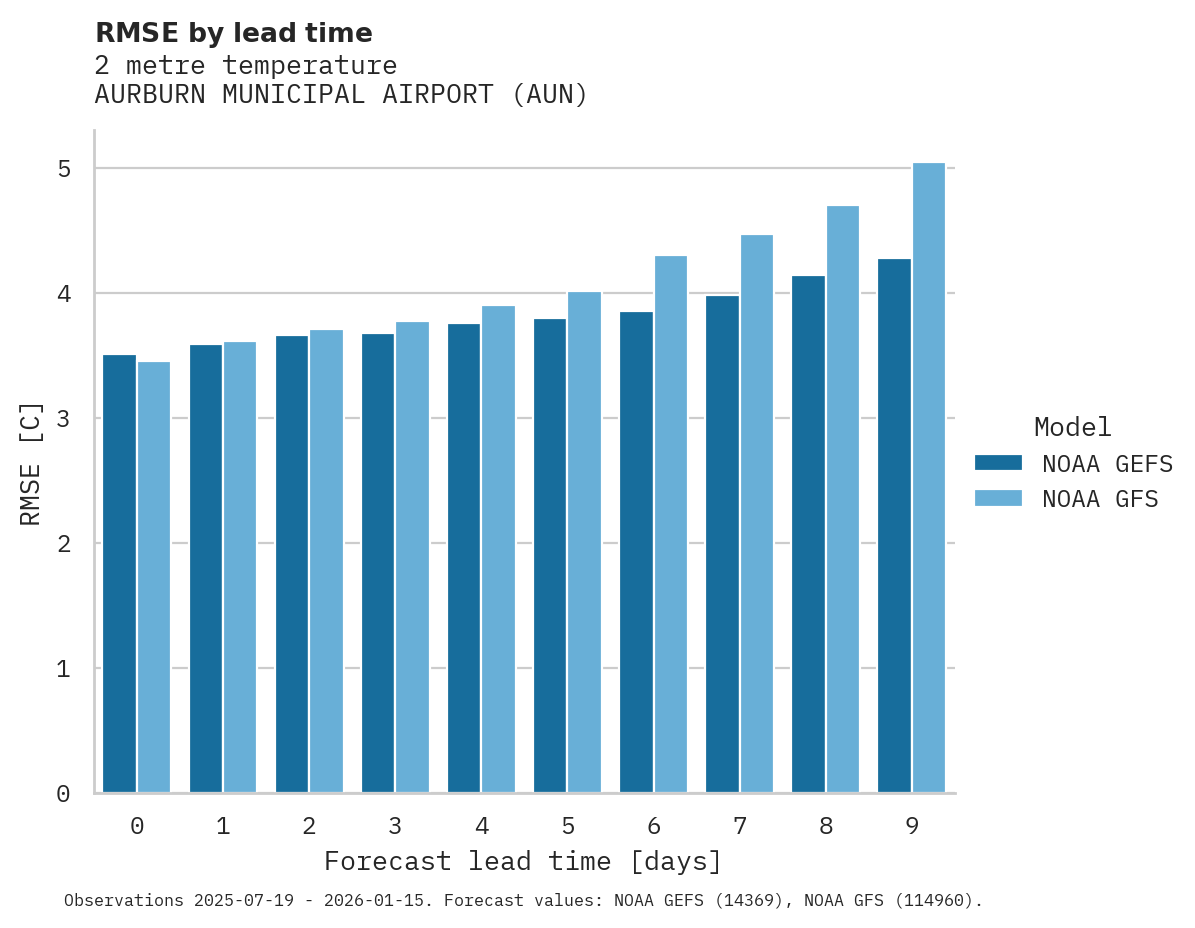 Temperature RMSE by lead time for AURBURN MUNICIPAL AIRPORT