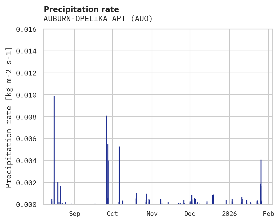 Precipitation obs for AUBURN-OPELIKA APT