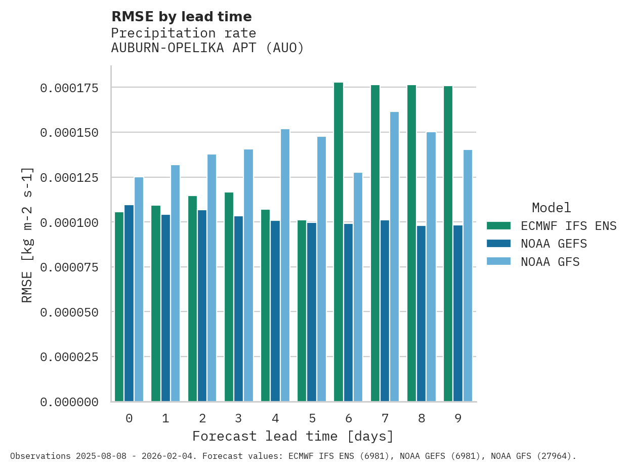 Precipitation RMSE by lead time for AUBURN-OPELIKA APT