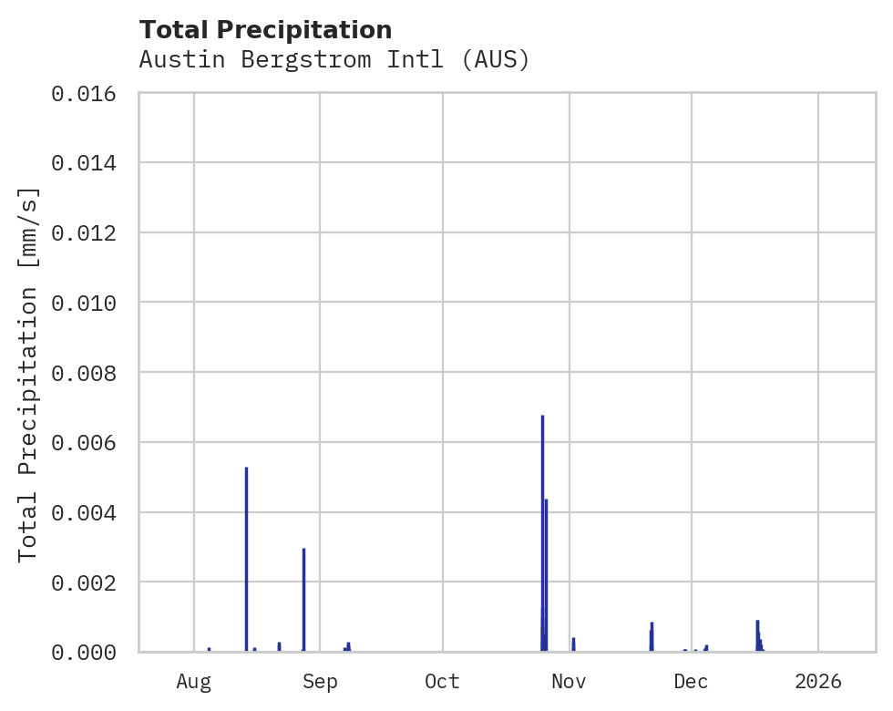 Precipitation obs for Austin Bergstrom Intl