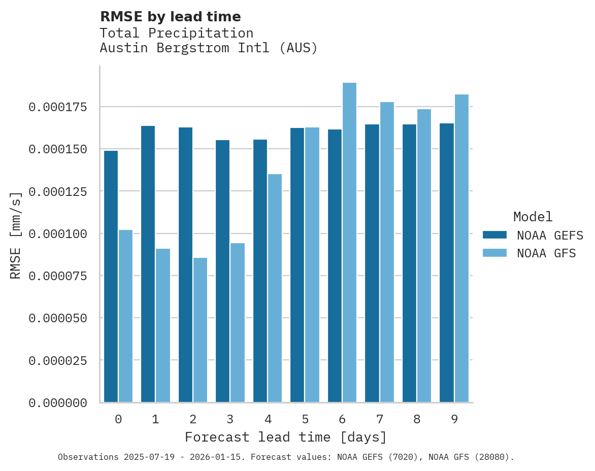 Precipitation RMSE by lead time for Austin Bergstrom Intl
