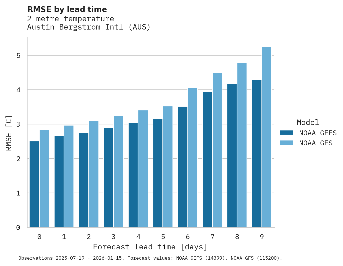 Temperature RMSE by lead time for Austin Bergstrom Intl