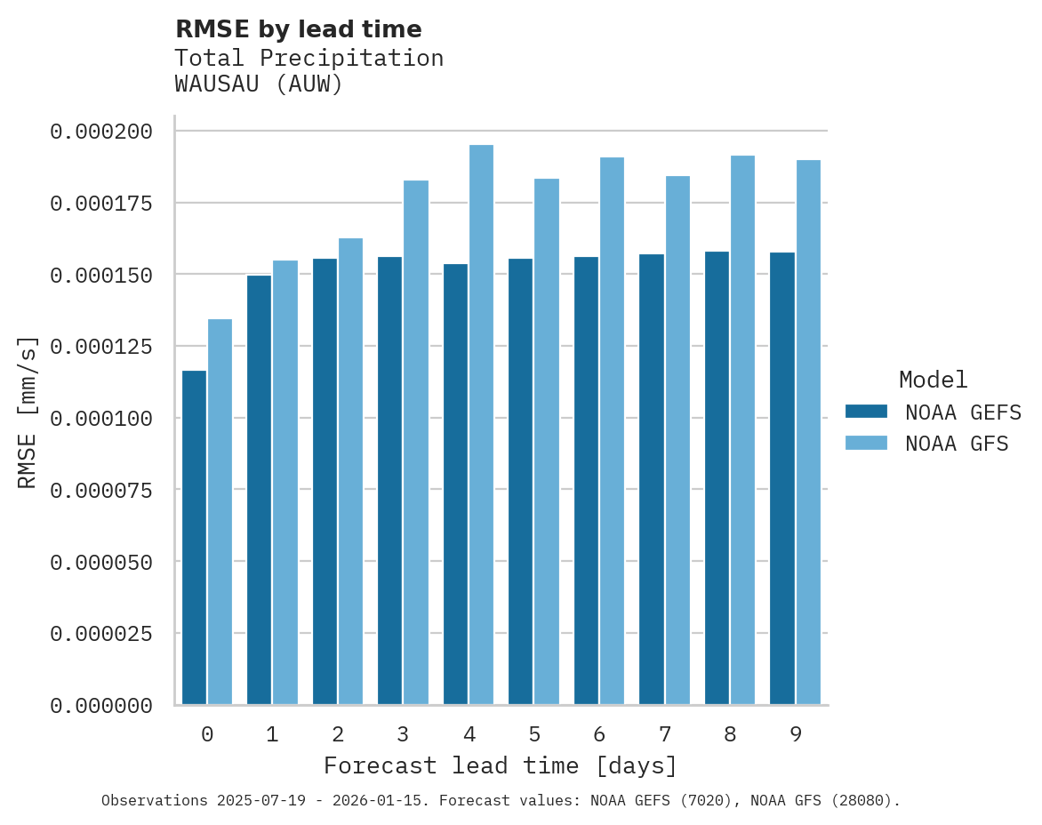 Precipitation RMSE by lead time for WAUSAU