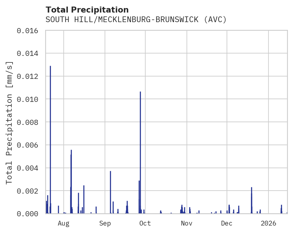 Precipitation obs for SOUTH HILL/MECKLENBURG-BRUNSWICK