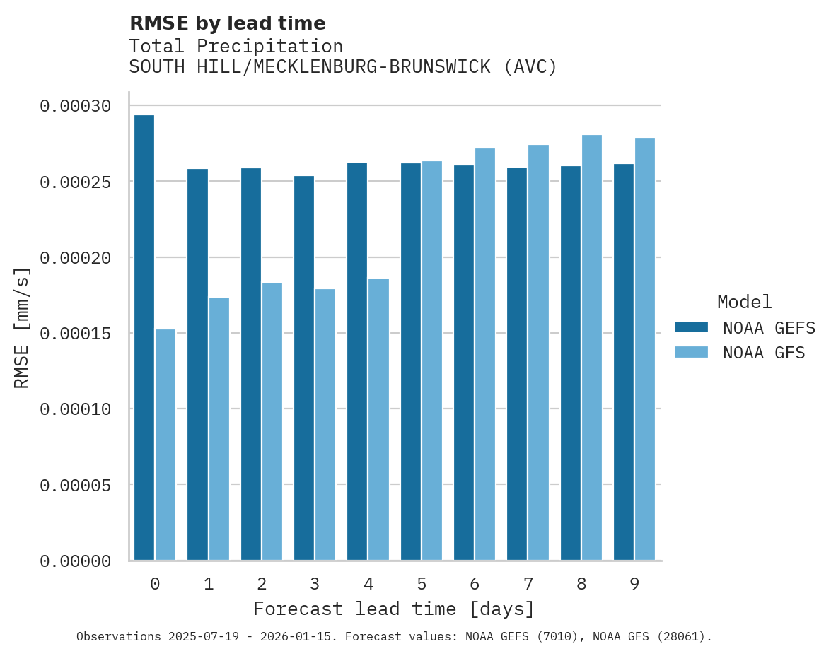 Precipitation RMSE by lead time for SOUTH HILL/MECKLENBURG-BRUNSWICK