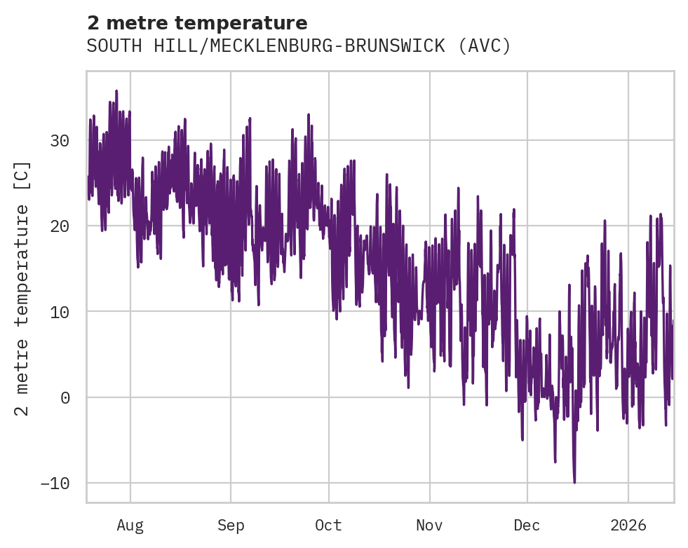 Temperature obs for SOUTH HILL/MECKLENBURG-BRUNSWICK