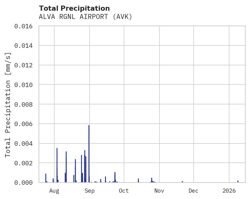 Precipitation obs for ALVA RGNL AIRPORT