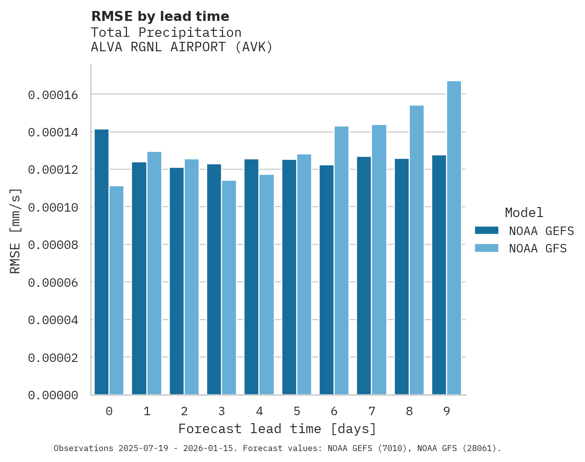 Precipitation RMSE by lead time for ALVA RGNL AIRPORT