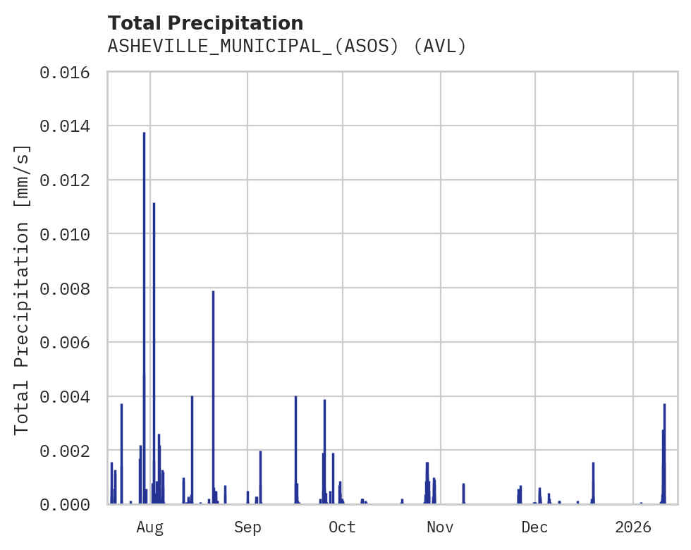 Precipitation obs for ASHEVILLE_MUNICIPAL_(ASOS)