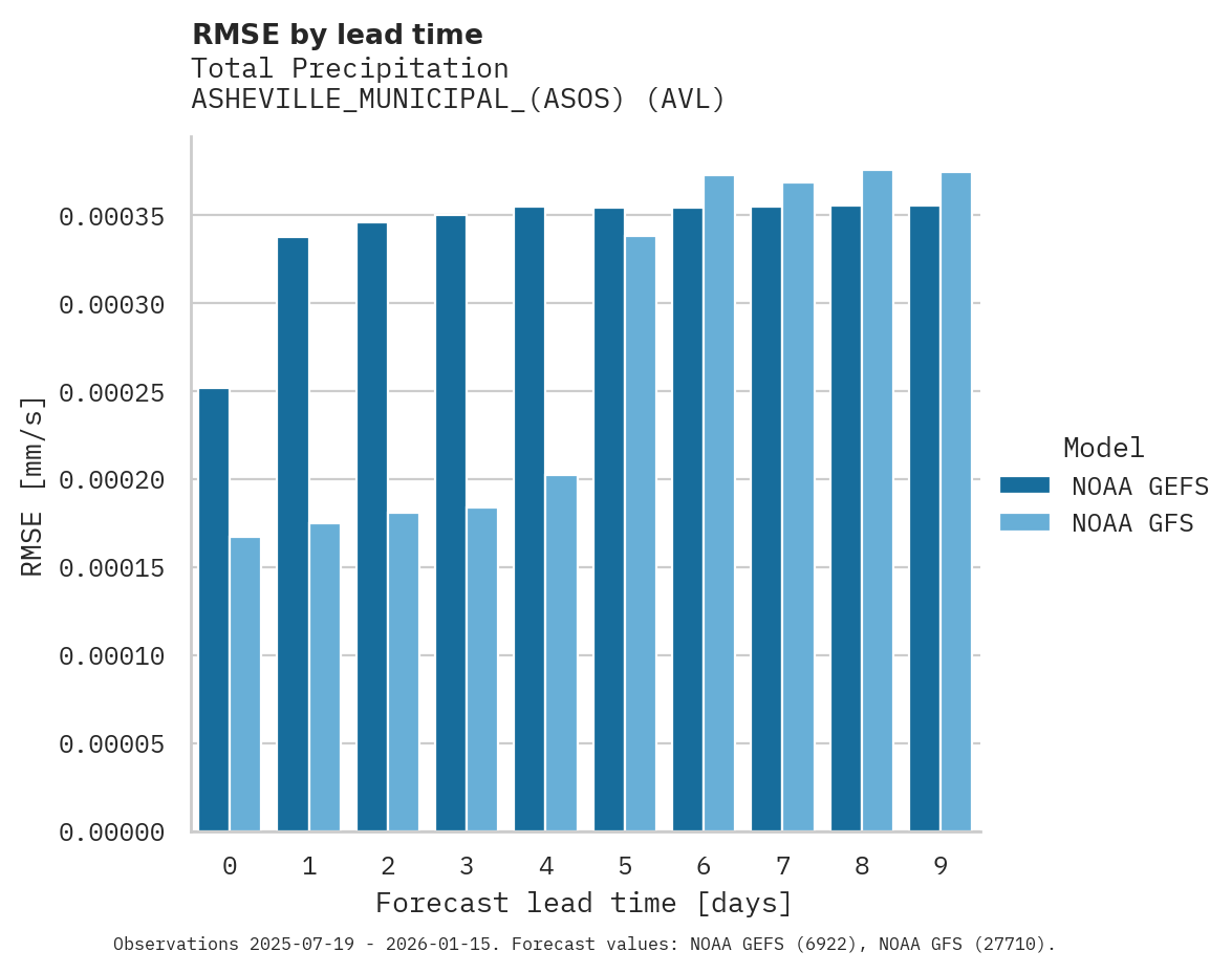 Precipitation RMSE by lead time for ASHEVILLE_MUNICIPAL_(ASOS)