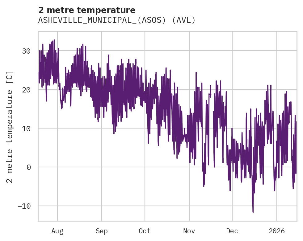 Temperature obs for ASHEVILLE_MUNICIPAL_(ASOS)