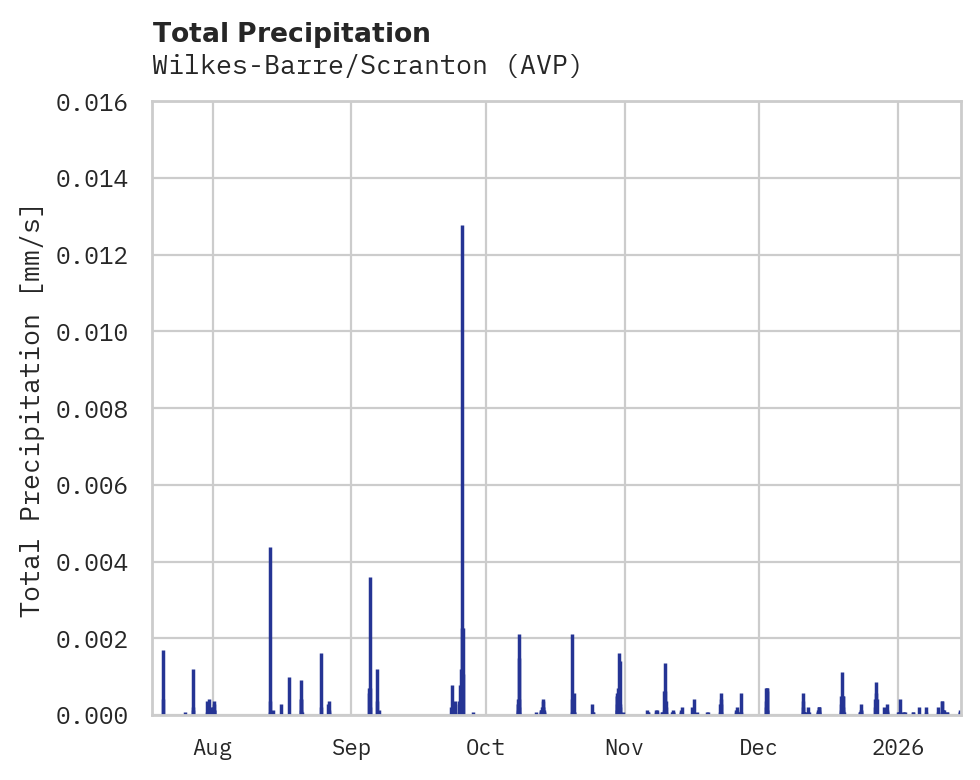 Precipitation obs for Wilkes-Barre/Scranton