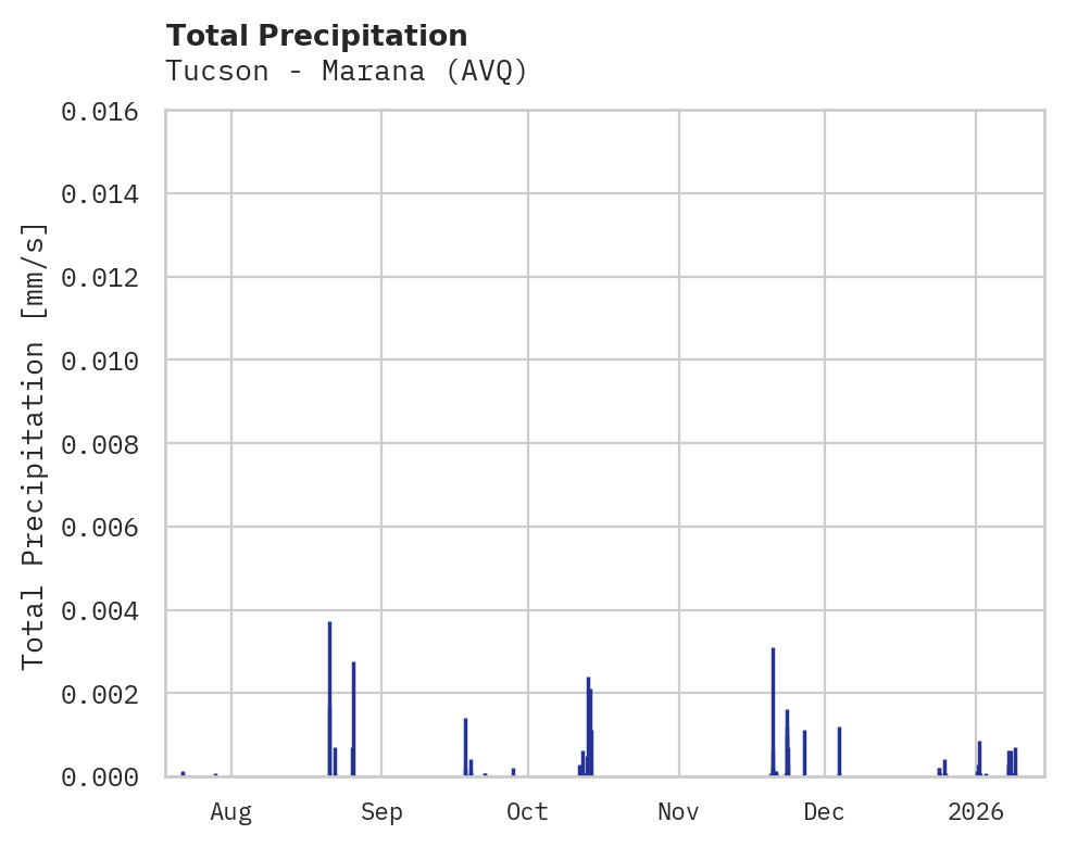 Precipitation obs for Tucson - Marana