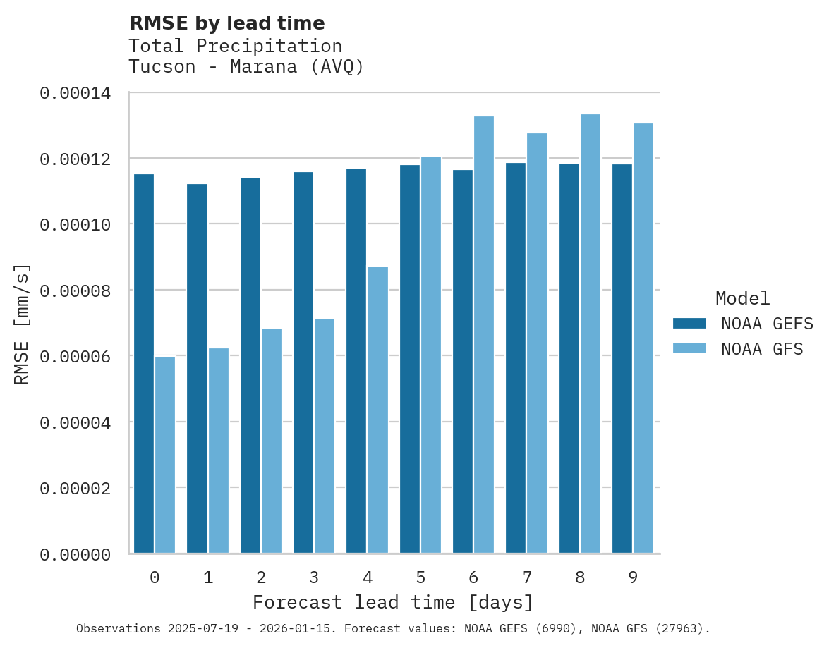 Precipitation RMSE by lead time for Tucson - Marana