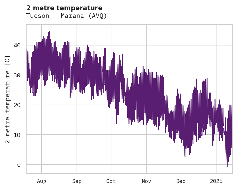 Temperature obs for Tucson - Marana