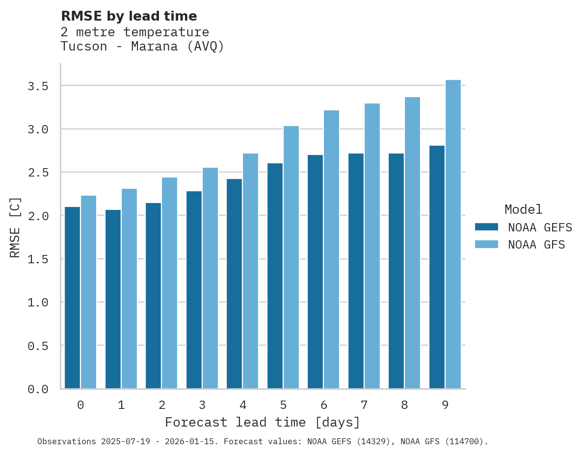 Temperature RMSE by lead time for Tucson - Marana