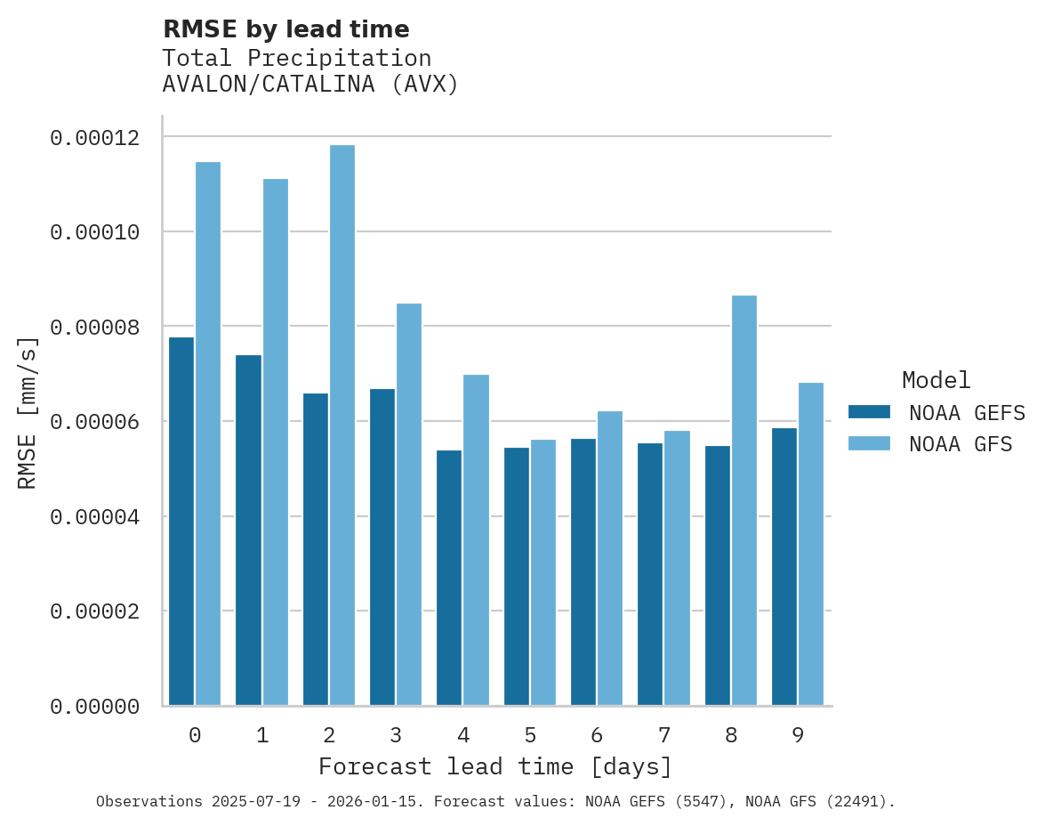 Precipitation RMSE by lead time for AVALON/CATALINA