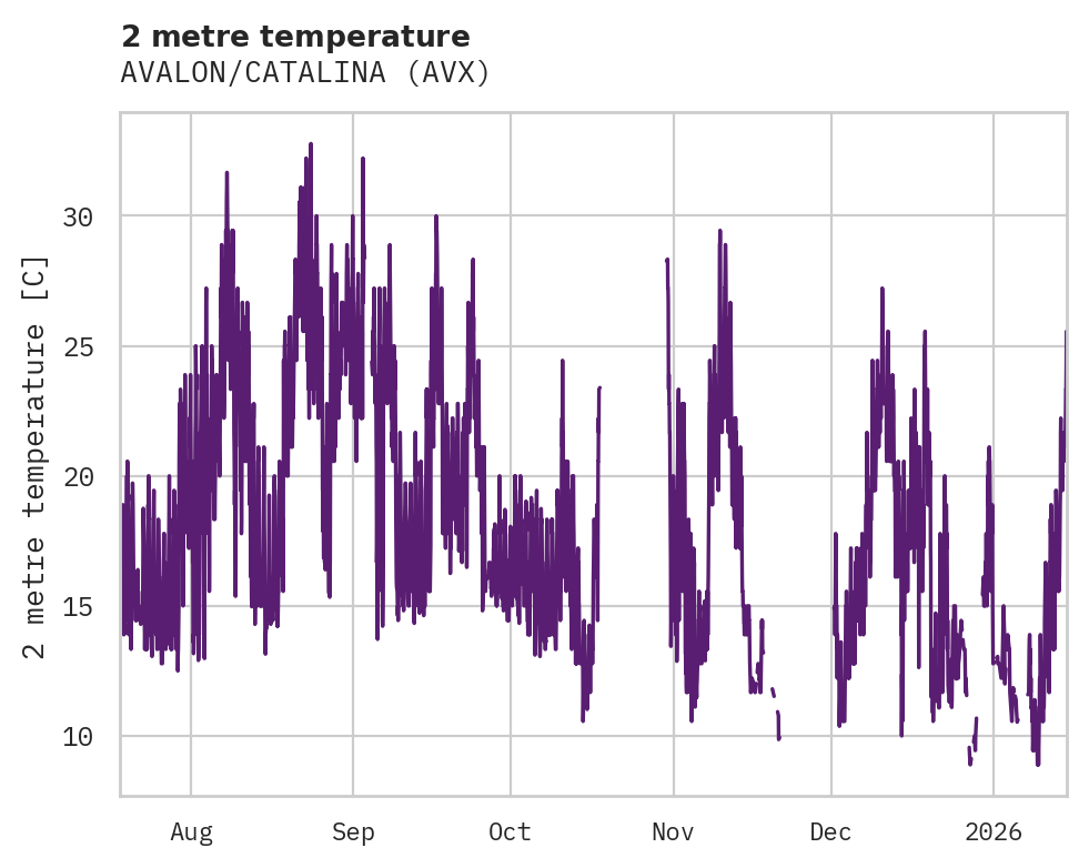 Temperature obs for AVALON/CATALINA