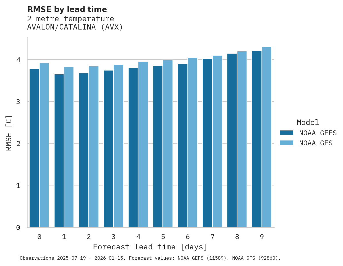 Temperature RMSE by lead time for AVALON/CATALINA