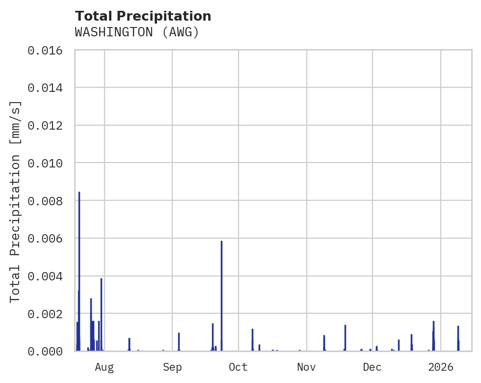 Precipitation obs for WASHINGTON