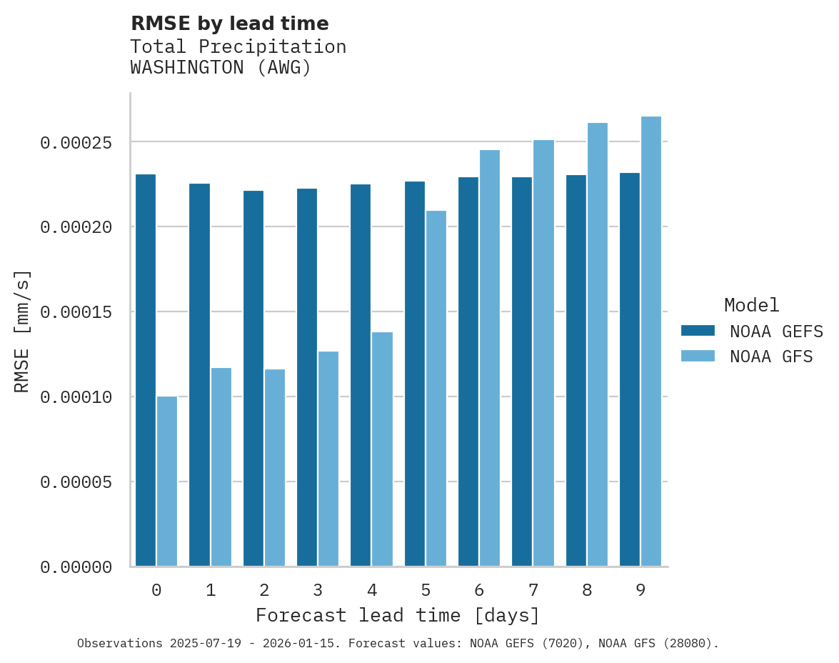 Precipitation RMSE by lead time for WASHINGTON