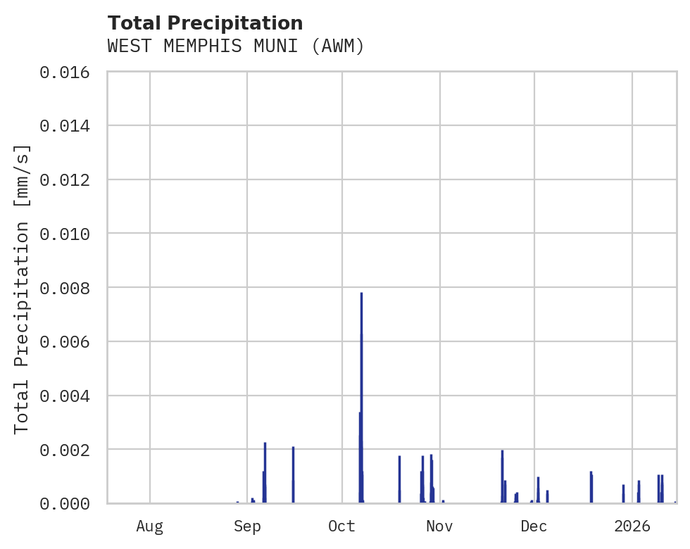 Precipitation obs for WEST MEMPHIS MUNI