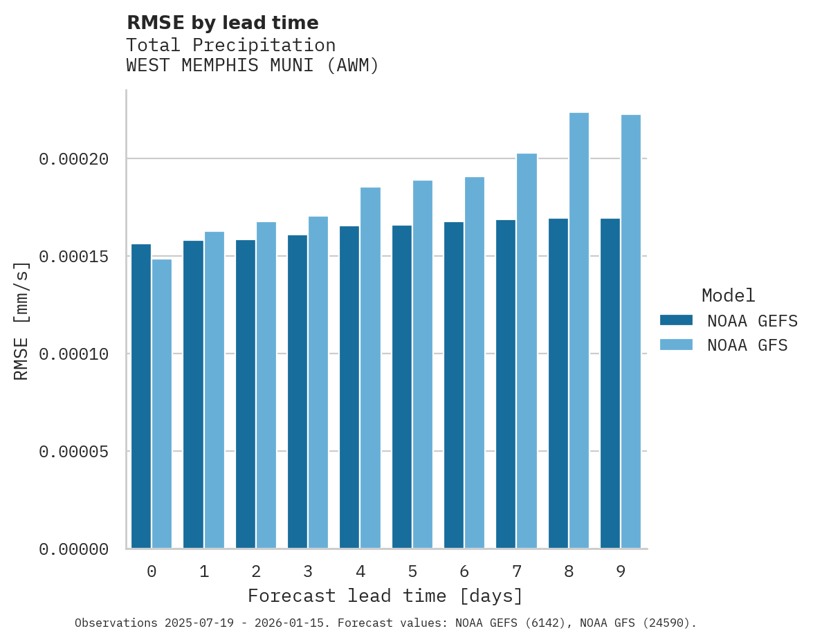 Precipitation RMSE by lead time for WEST MEMPHIS MUNI